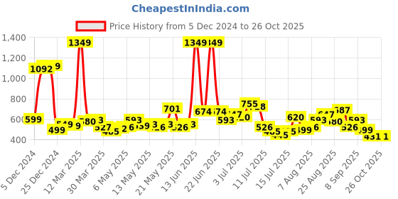 myntra.com StyleCast x Revolte Half Moon Handheld Bag stylecast x revolte Price History Graph from 5 Dec 2024 to 26 Oct 2025