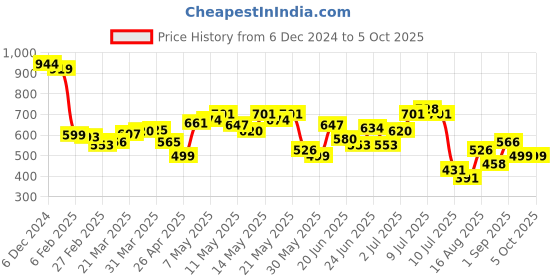 myntra.com StyleCast x Revolte Half Moon Handheld Bag stylecast x revolte Price History Graph from 6 Dec 2024 to 4 Oct 2025