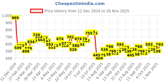 myntra.com StyleCast x Revolte Half Moon Handheld Bag stylecast x revolte Price History Graph from 12 Dec 2024 to 26 Nov 2025