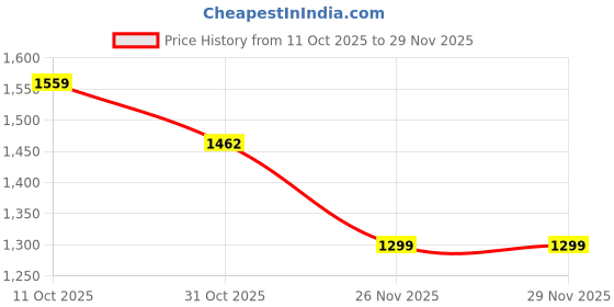 myntra.com StyleCast x Revolte Half Moon Handheld Bag With Fringed stylecast x revolte Price History Graph from 11 Oct 2025 to 25 Nov 2025