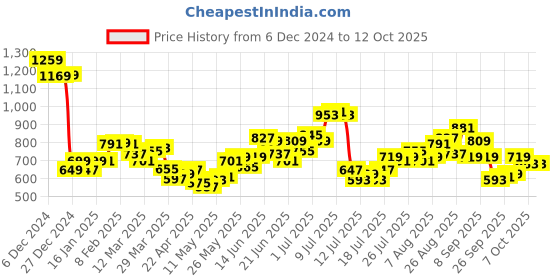 myntra.com StyleCast x Revolte Half Moon Hobo Bag stylecast x revolte Price History Graph from 6 Dec 2024 to 12 Oct 2025