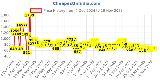 myntra.com StyleCast x Revolte Half Moon Hobo Bag stylecast x revolte Price History Graph from 4 Dec 2024 to 19 Nov 2025