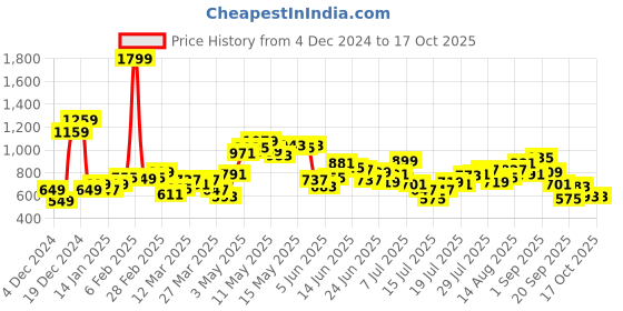 myntra.com StyleCast x Revolte Half Moon Hobo Bag stylecast x revolte Price History Graph from 4 Dec 2024 to 17 Oct 2025