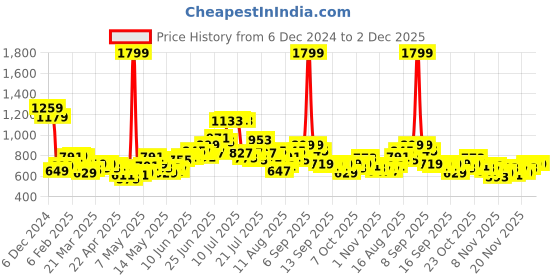 myntra.com StyleCast x Revolte Half Moon Hobo Bag stylecast x revolte Price History Graph from 6 Dec 2024 to 1 Dec 2025