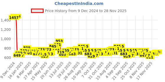 myntra.com StyleCast x Revolte Half Moon Hobo Bag stylecast x revolte Price History Graph from 9 Dec 2024 to 28 Nov 2025