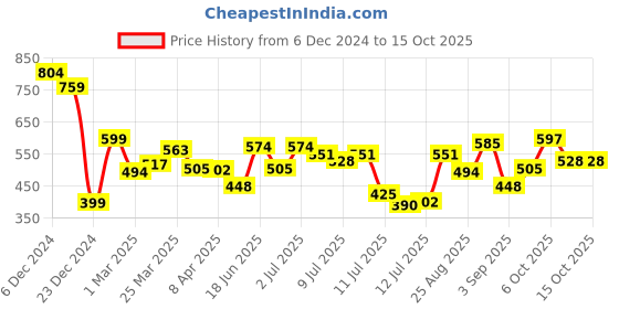 myntra.com StyleCast x Revolte Half Moon Hobo Bag stylecast x revolte Price History Graph from 6 Dec 2024 to 15 Oct 2025