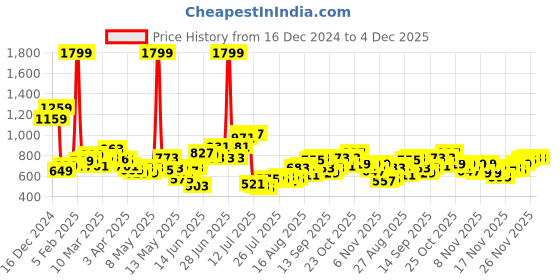 myntra.com StyleCast x Revolte Half Moon Hobo Bag stylecast x revolte Price History Graph from 16 Dec 2024 to 3 Dec 2025