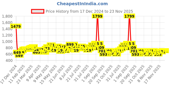 myntra.com StyleCast x Revolte Half Moon Hobo Bag stylecast x revolte Price History Graph from 17 Dec 2024 to 21 Nov 2025