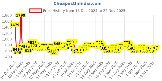 myntra.com StyleCast x Revolte Half Moon Hobo Bag stylecast x revolte Price History Graph from 16 Dec 2024 to 22 Nov 2025