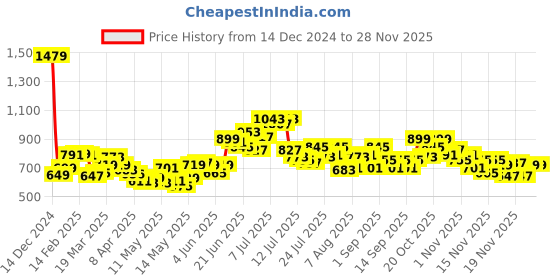 myntra.com StyleCast x Revolte Half Moon Hobo Bag stylecast x revolte Price History Graph from 14 Dec 2024 to 26 Nov 2025