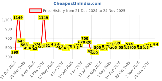 myntra.com StyleCast x Revolte Half Moon Hobo Bag stylecast x revolte Price History Graph from 21 Dec 2024 to 24 Nov 2025