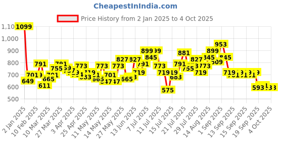 myntra.com StyleCast x Revolte Half Moon Hobo Bag stylecast x revolte Price History Graph from 2 Jan 2025 to 4 Oct 2025