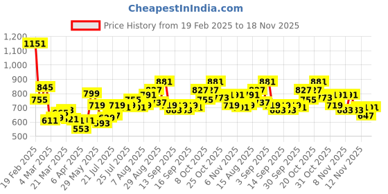 myntra.com StyleCast x Revolte Half Moon Hobo Bag stylecast x revolte Price History Graph from 19 Feb 2025 to 18 Nov 2025