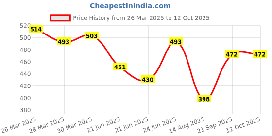 myntra.com StyleCast x Revolte Half Moon Hobo Bag stylecast x revolte Price History Graph from 26 Mar 2025 to 11 Oct 2025
