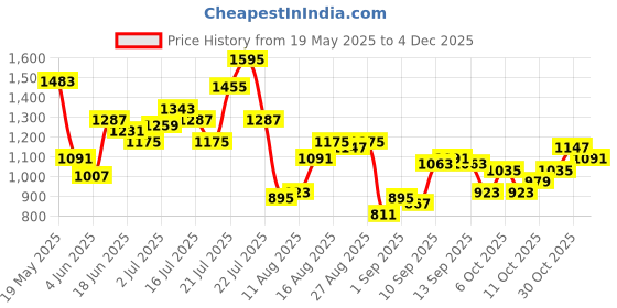 myntra.com StyleCast x Revolte Half Moon Hobo Bag stylecast x revolte Price History Graph from 19 May 2025 to 4 Dec 2025