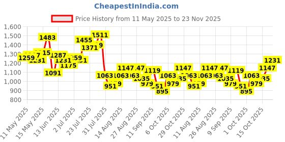 myntra.com StyleCast x Revolte Half Moon Hobo Bag stylecast x revolte Price History Graph from 11 May 2025 to 23 Nov 2025