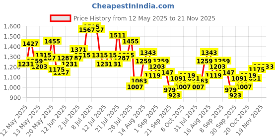 myntra.com StyleCast x Revolte Half Moon Hobo Bag stylecast x revolte Price History Graph from 12 May 2025 to 20 Nov 2025