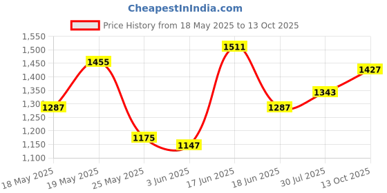 myntra.com StyleCast x Revolte Half Moon Hobo Bag stylecast x revolte Price History Graph from 18 May 2025 to 13 Oct 2025