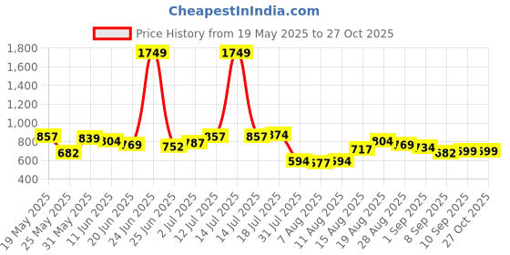 myntra.com StyleCast x Revolte Half Moon Hobo Bag stylecast x revolte Price History Graph from 19 May 2025 to 27 Oct 2025