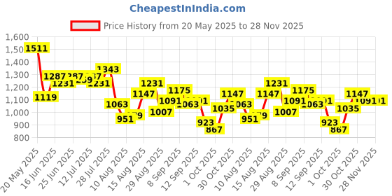 myntra.com StyleCast x Revolte Half Moon Hobo Bag stylecast x revolte Price History Graph from 20 May 2025 to 27 Nov 2025