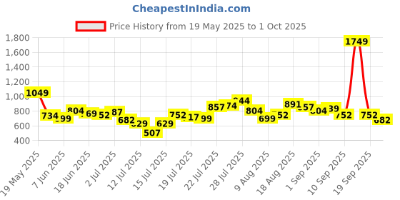 myntra.com StyleCast x Revolte Half Moon Hobo Bag stylecast x revolte Price History Graph from 19 May 2025 to 1 Oct 2025