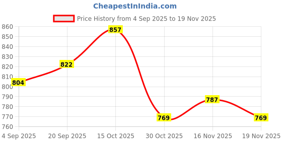 myntra.com StyleCast x Revolte Half Moon Hobo Bag stylecast x revolte Price History Graph from 4 Sep 2025 to 19 Nov 2025