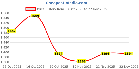 myntra.com StyleCast x Revolte Half Moon Hobo Bag stylecast x revolte Price History Graph from 13 Oct 2025 to 20 Nov 2025