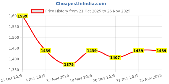 myntra.com StyleCast x Revolte Half Moon Hobo Bag stylecast x revolte Price History Graph from 21 Oct 2025 to 25 Nov 2025