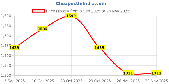 myntra.com StyleCast x Revolte Half Moon Hobo Bag with Embellished Details stylecast x revolte Price History Graph from 3 Sep 2025 to 26 Nov 2025