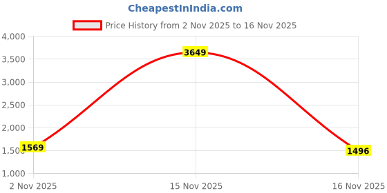 myntra.com StyleCast x Revolte Half Moon One Handle Shoulder Bag stylecast x revolte Price History Graph from 2 Nov 2025 to 16 Nov 2025