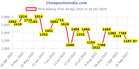 myntra.com StyleCast x Revolte Half Moon Shoulder Bag stylecast x revolte Price History Graph from 24 Apr 2025 to 26 Oct 2025