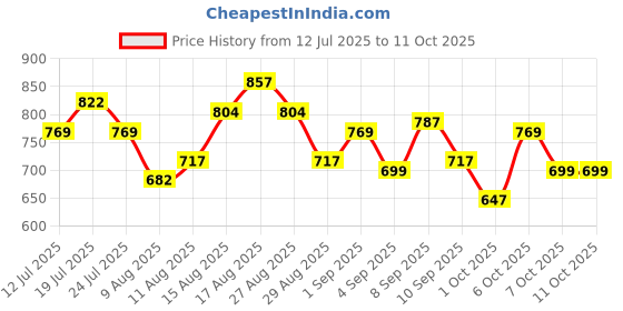 myntra.com StyleCast x Revolte Half Moon Shoulder Bag stylecast x revolte Price History Graph from 12 Jul 2025 to 10 Oct 2025