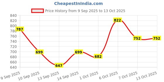 myntra.com StyleCast x Revolte Half Moon Shoulder Bag stylecast x revolte Price History Graph from 9 Sep 2025 to 12 Oct 2025