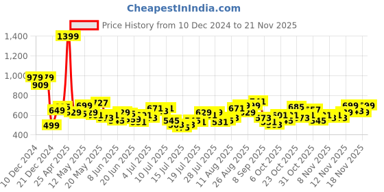 myntra.com StyleCast x Revolte Half Moon Sling Bag stylecast x revolte Price History Graph from 10 Dec 2024 to 20 Nov 2025