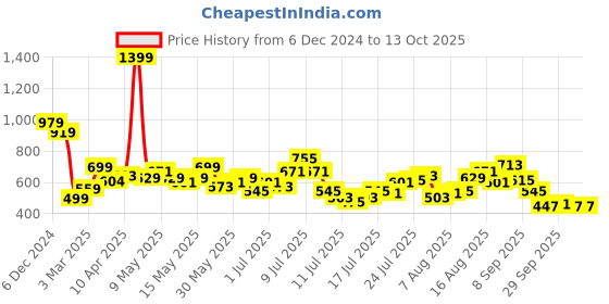 myntra.com StyleCast x Revolte Half Moon Sling Bag stylecast x revolte Price History Graph from 6 Dec 2024 to 13 Oct 2025