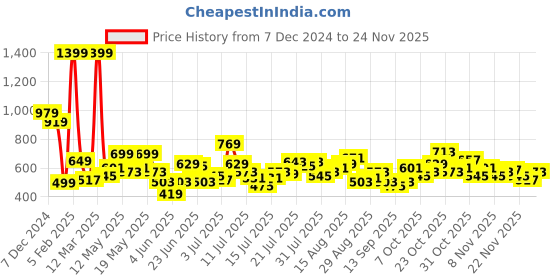 myntra.com StyleCast x Revolte Half Moon Sling Bag stylecast x revolte Price History Graph from 7 Dec 2024 to 24 Nov 2025