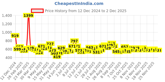 myntra.com StyleCast x Revolte Half Moon Sling Bag stylecast x revolte Price History Graph from 12 Dec 2024 to 1 Dec 2025