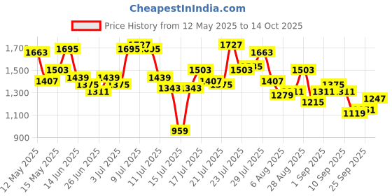myntra.com StyleCast x Revolte Half Moon Tote Bag stylecast x revolte Price History Graph from 12 May 2025 to 14 Oct 2025