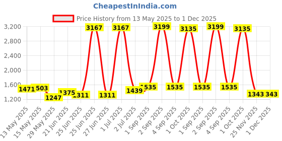 myntra.com StyleCast x Revolte Half Moon Tote Bag stylecast x revolte Price History Graph from 13 May 2025 to 1 Dec 2025
