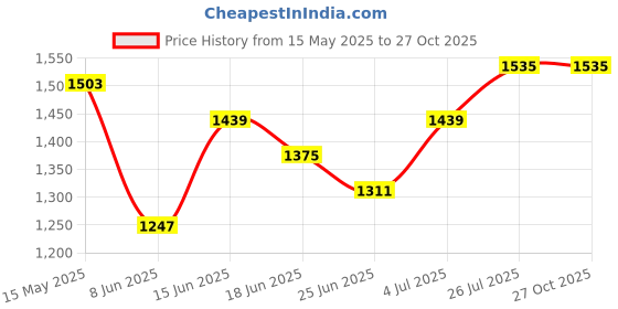 myntra.com StyleCast x Revolte Half Moon Tote Bag stylecast x revolte Price History Graph from 15 May 2025 to 27 Oct 2025