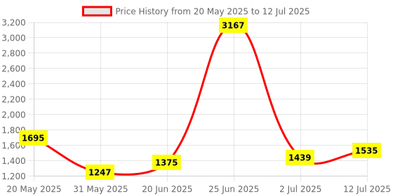 myntra.com StyleCast x Revolte Half Moon Tote Bag stylecast x revolte Price History Graph from 20 May 2025 to 12 Jul 2025