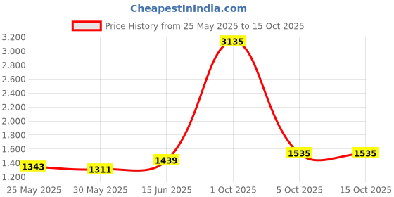 myntra.com StyleCast x Revolte Half Moon Tote Bag stylecast x revolte Price History Graph from 25 May 2025 to 14 Oct 2025