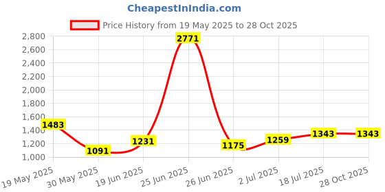 myntra.com StyleCast x Revolte Half Moon Tote Bag with Applique stylecast x revolte Price History Graph from 19 May 2025 to 28 Oct 2025
