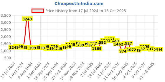 myntra.com StyleCast x Revolte Halter Neck A-Line Dress stylecast x revolte Price History Graph from 17 Jul 2024 to 15 Oct 2025