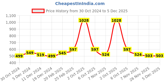 myntra.com StyleCast x Revolte Halter Neck Applique Sheath Dress stylecast x revolte Price History Graph from 30 Oct 2024 to 5 Dec 2025