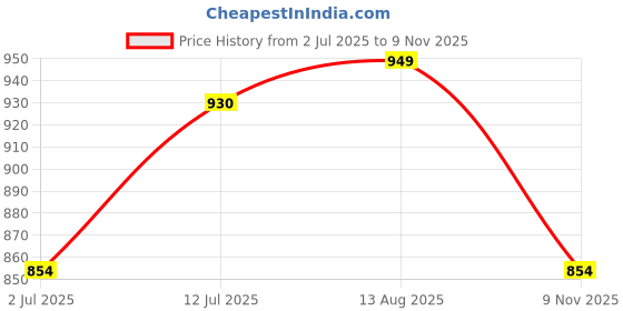 myntra.com StyleCast x Revolte Halter Neck Backless Crop Top stylecast x revolte Price History Graph from 2 Jul 2025 to 9 Nov 2025