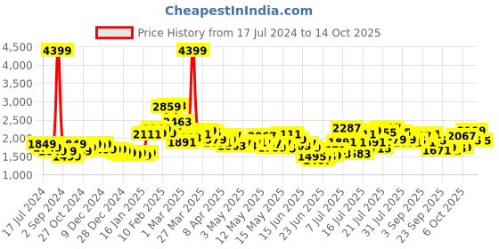 myntra.com StyleCast x Revolte Halter Neck Basic Jumpsuit stylecast x revolte Price History Graph from 17 Jul 2024 to 14 Oct 2025