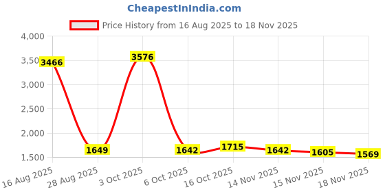 myntra.com StyleCast x Revolte Halter Neck Basic Jumpsuit stylecast x revolte Price History Graph from 16 Aug 2025 to 18 Nov 2025