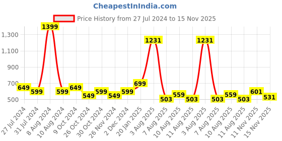myntra.com StyleCast x Revolte Halter Neck Bodycon Dress stylecast x revolte Price History Graph from 27 Jul 2024 to 15 Nov 2025