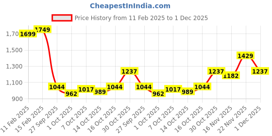 myntra.com StyleCast x Revolte Halter Neck Bodycon Dress stylecast x revolte Price History Graph from 11 Feb 2025 to 1 Dec 2025
